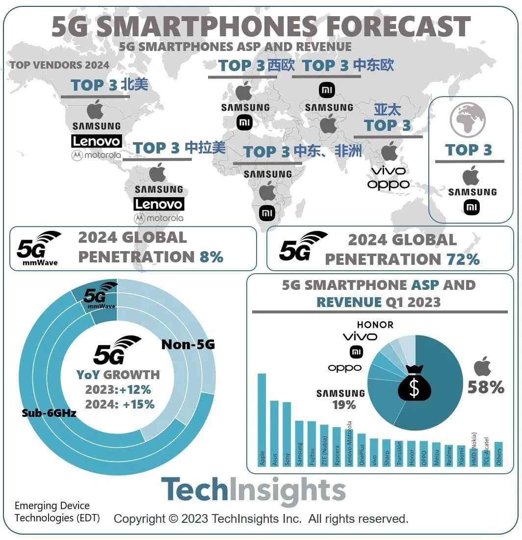 techinsights预计,到2024年,5g毫米波(mmwave)智能手机的全球渗透率