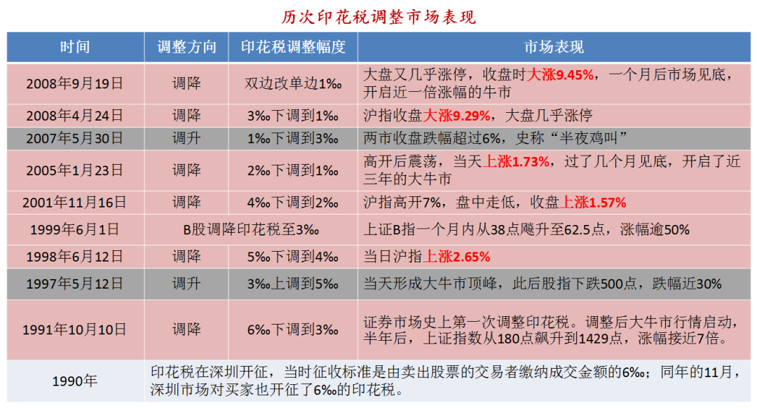 下调印花税!
