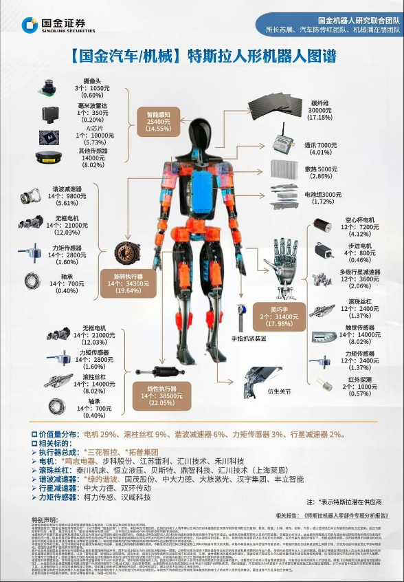 人形机器人产业链详解