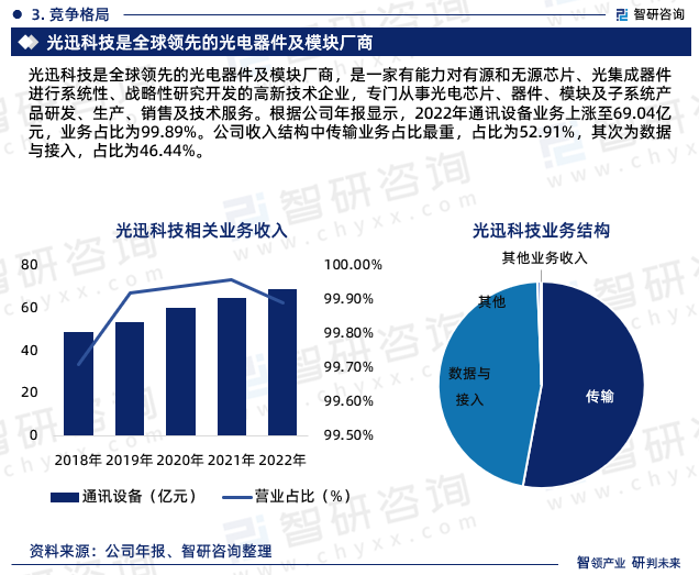 2023年中国光通信行业现状及未来发展趋势研究报告（智研咨询发布）_财富号_东方财富网