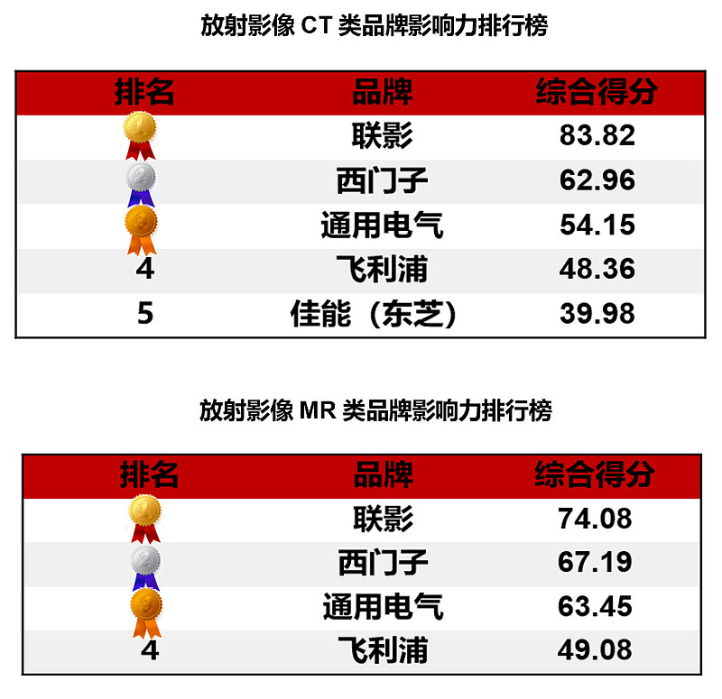 医用设备什么牌子好医疗设备品牌排行榜公布！迈瑞、联影获多项第一（附完整名单）-上海聚慕医疗器械有限公司