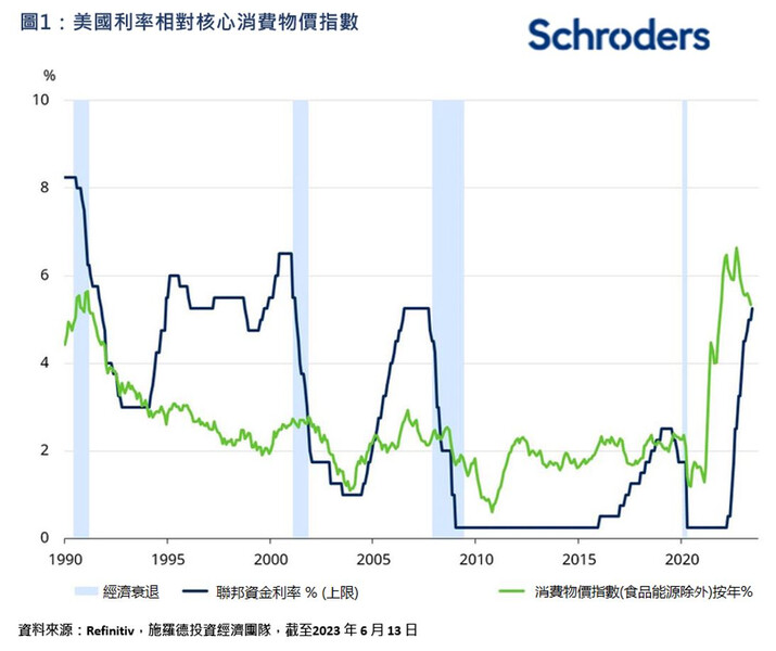 2022年3月16日是美聯儲首次加息及加息25個基點,以致聯邦基金利率上調