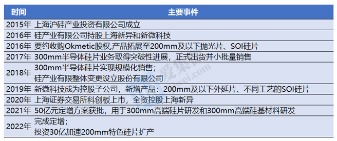 个股价值观沪硅产业国产大硅片厚积薄发产销两旺业绩稳步提升