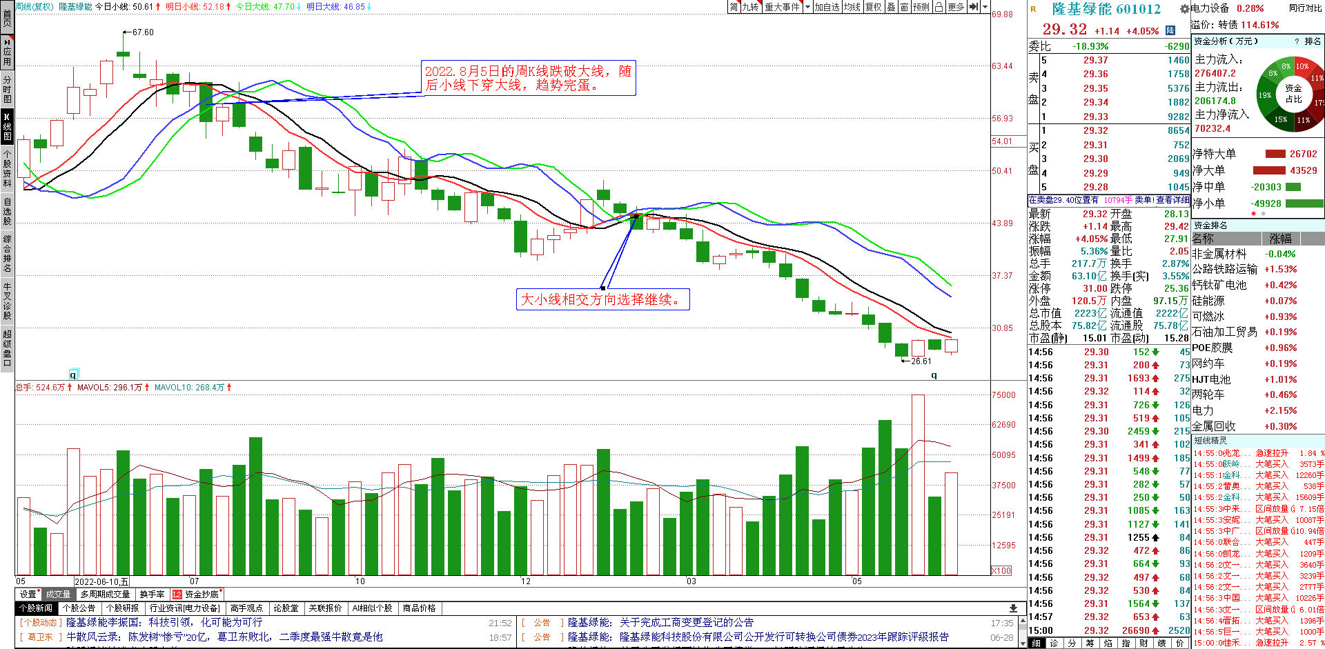 隆基绿能 6.28_财富号_东方财富网