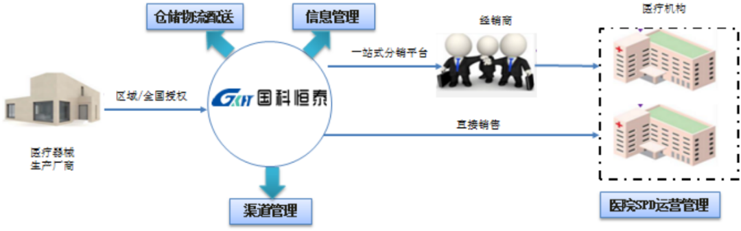 医疗器械为什么要分销【打新必读】国科恒泰估值分析，医疗器械的分销和直销业务(创业板)_https://www.jmylbn.com_新闻资讯_第2张