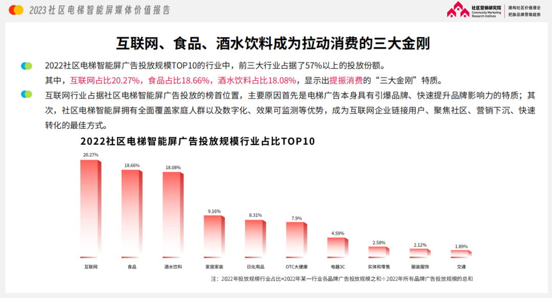 报告解读：为什么经济越发达的地区，品牌越爱投电梯广告？