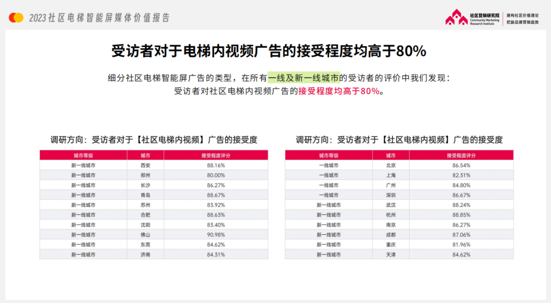 报告解读：为什么经济越发达的地区，品牌越爱投电梯广告？