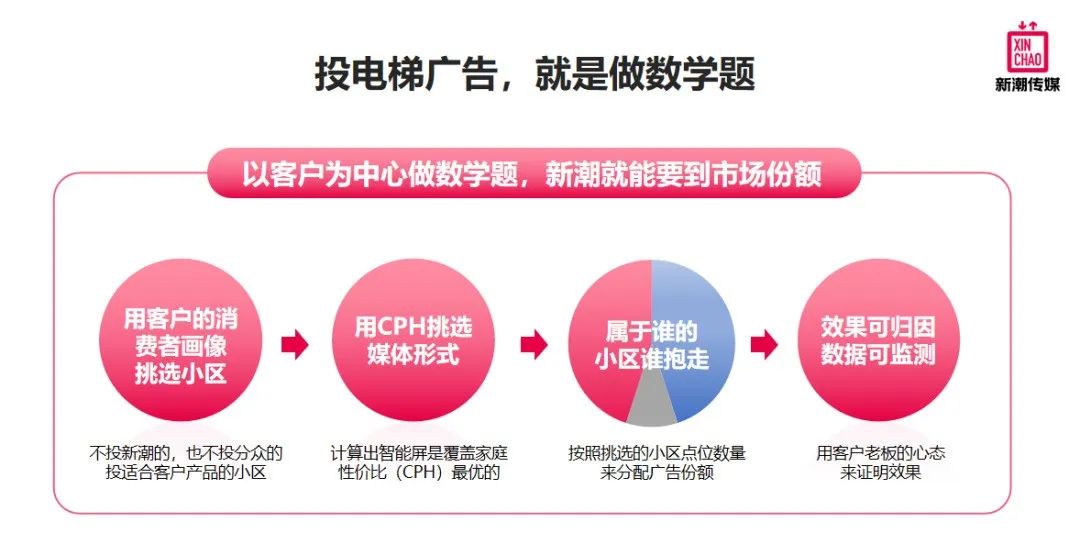 报告解读：为什么经济越发达的地区，品牌越爱投电梯广告？