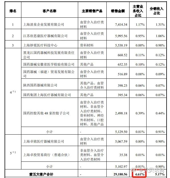 医疗器械为什么要分销招股书梳理丨国科恒泰：专注高值耗材的“一站式分销平台+院端服务平台”_https://www.jmylbn.com_新闻资讯_第6张