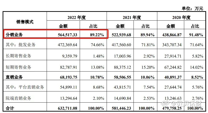 医疗器械为什么要分销招股书梳理丨国科恒泰：专注高值耗材的“一站式分销平台+院端服务平台”_https://www.jmylbn.com_新闻资讯_第5张
