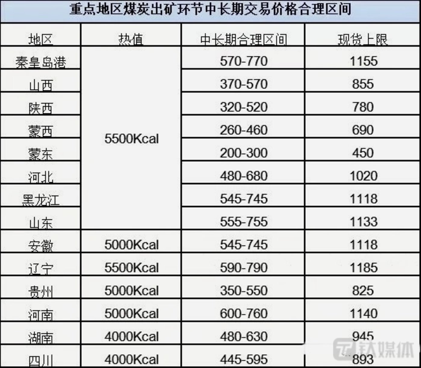 年2月,国家发改委印发《关于进一步完善煤炭市场价格形成机制的通知》