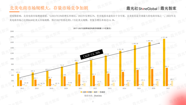 征战电商热土，2023年北美电商市场研究报告重磅发布｜霞光智库