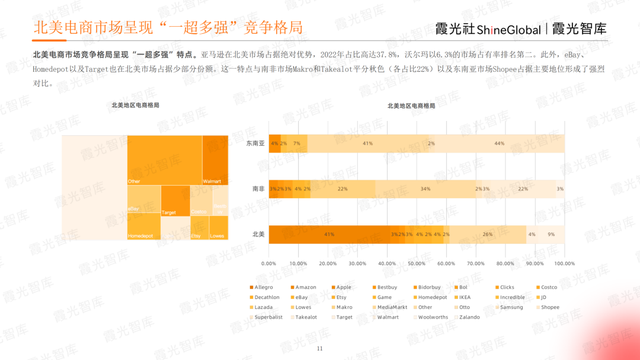 征战电商热土，2023年北美电商市场研究报告重磅发布｜霞光智库