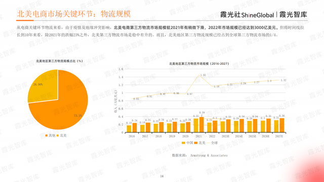 征战电商热土，2023年北美电商市场研究报告重磅发布｜霞光智库