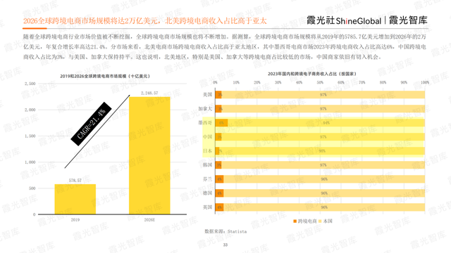 征战电商热土，2023年北美电商市场研究报告重磅发布｜霞光智库