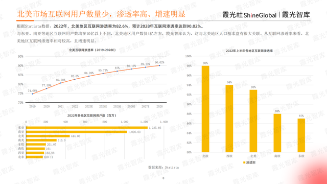 征战电商热土，2023年北美电商市场研究报告重磅发布｜霞光智库