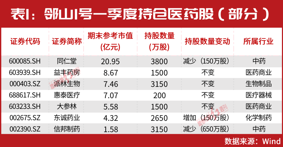 從歷史持倉來看,醫藥股長期以來都是馮柳的重點配置領域.