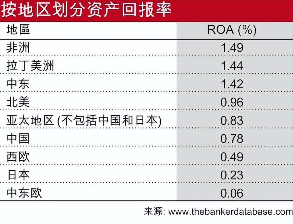 2023年全球銀行1000強榜單發佈140家中資銀行上榜小銀行增長強勁