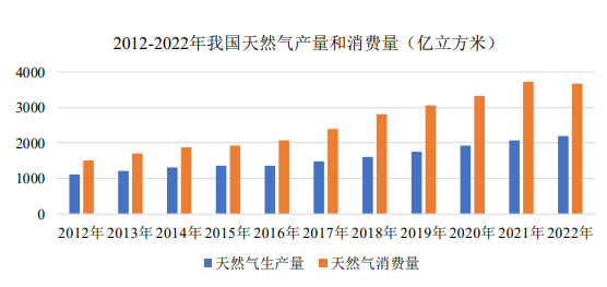 煤炭等資源的日益緊缺,我國能源結構調整成必然趨勢