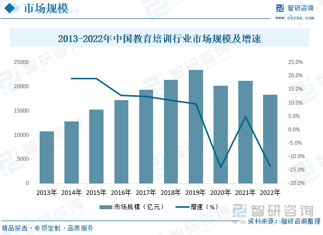 【研究报告】中国教育培训行业市场分析,前景趋势预测报告——智研