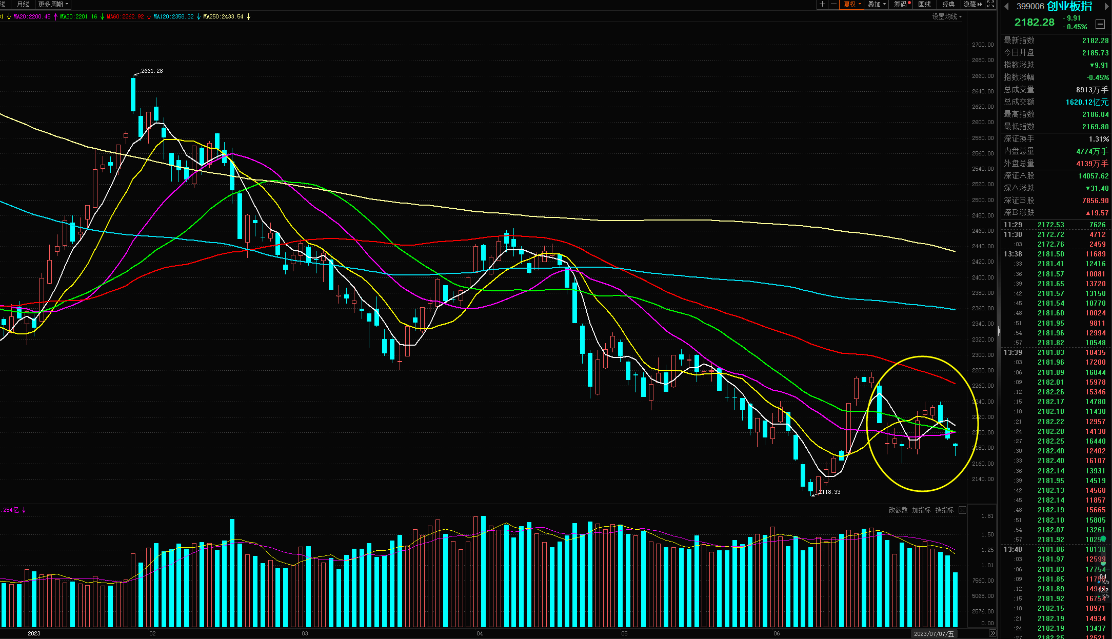 阿里单骑救主ai赛道大深v沪指重回3200