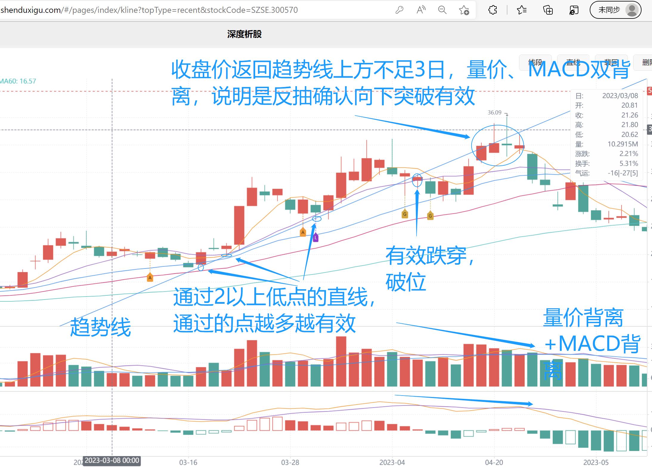 上升趋势线运用实例_财富号_东方财富网