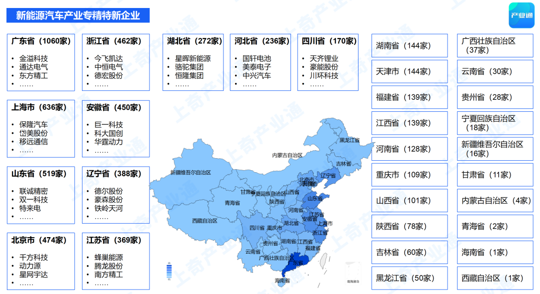 上奇產業通新能源汽車產業鏈全景圖