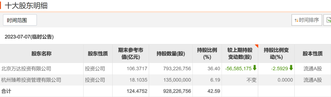 22亿元接盘东方财富老板娘将成万达电影二股东