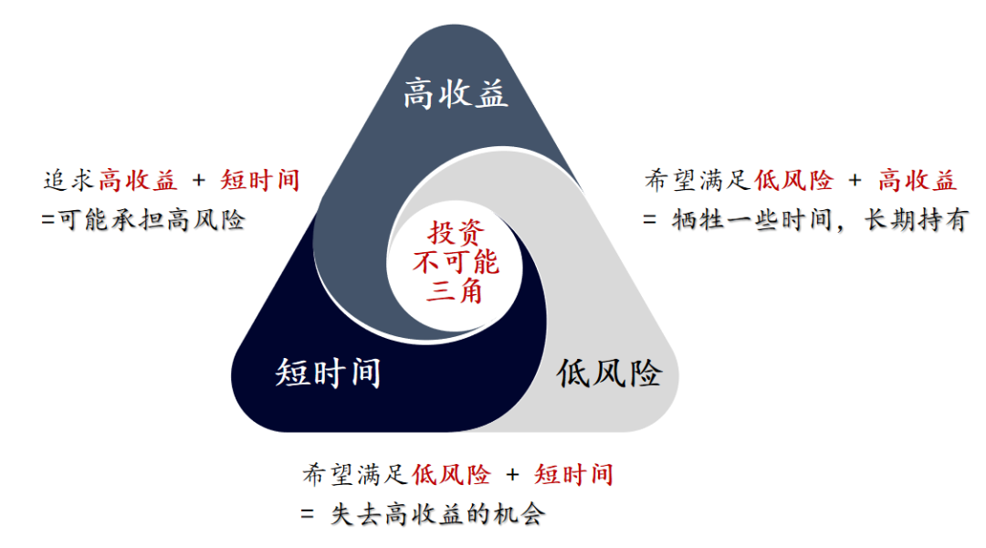 高收益,低风险,高流动性构成了投资不可能三角