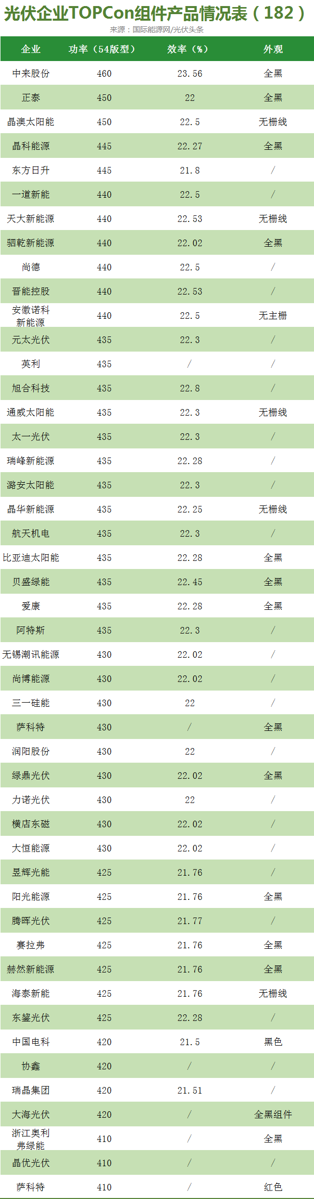 82家企业推出组件产品，941GW产能规划！TOPCon狂飙！_财富号_东方财富网