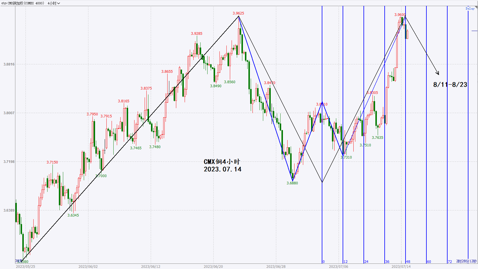 金属20230714黄金铜锌美元