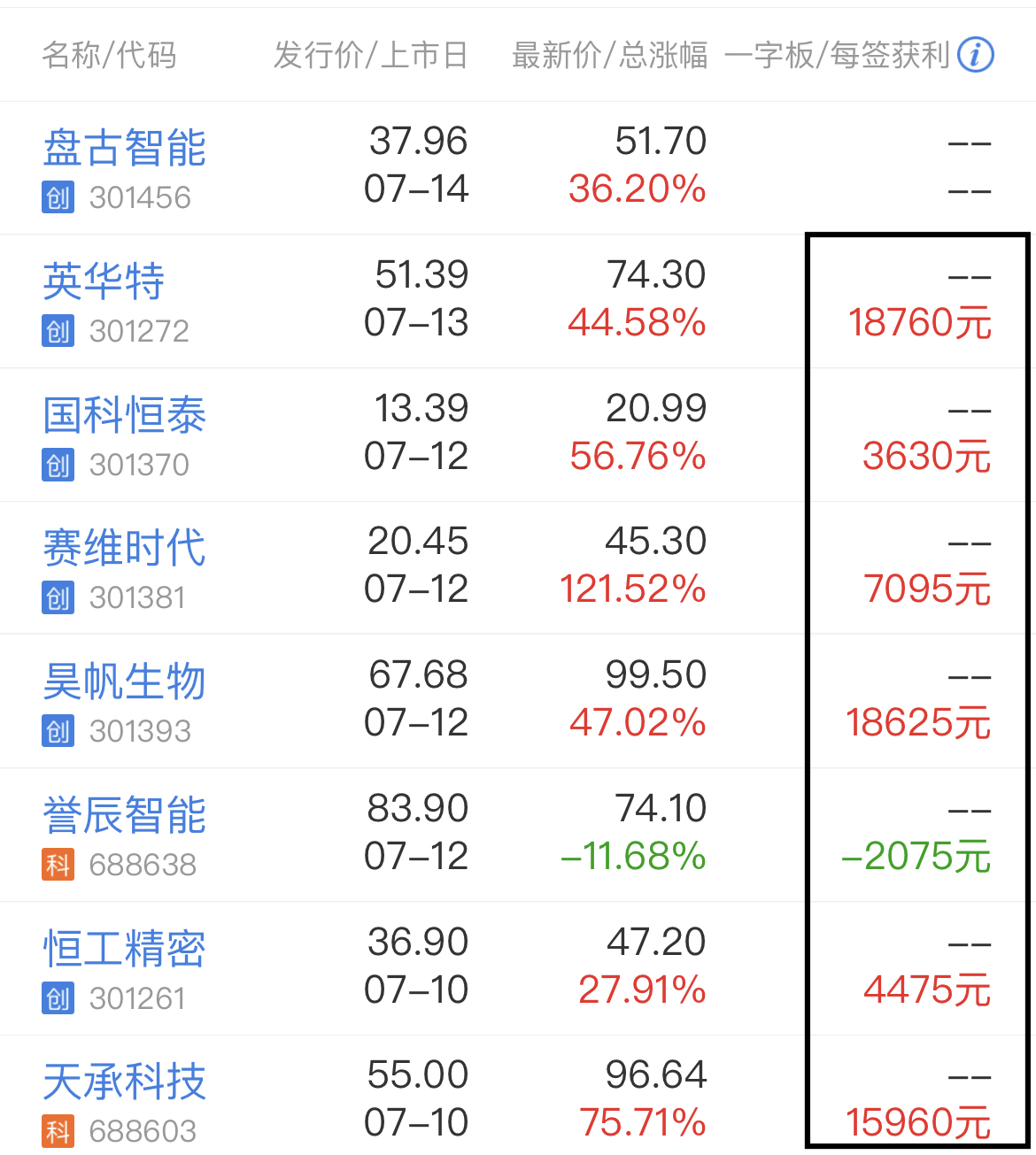 一签又赚1万！新股首日火热，下周再7股连发！_财富号_东方财富网