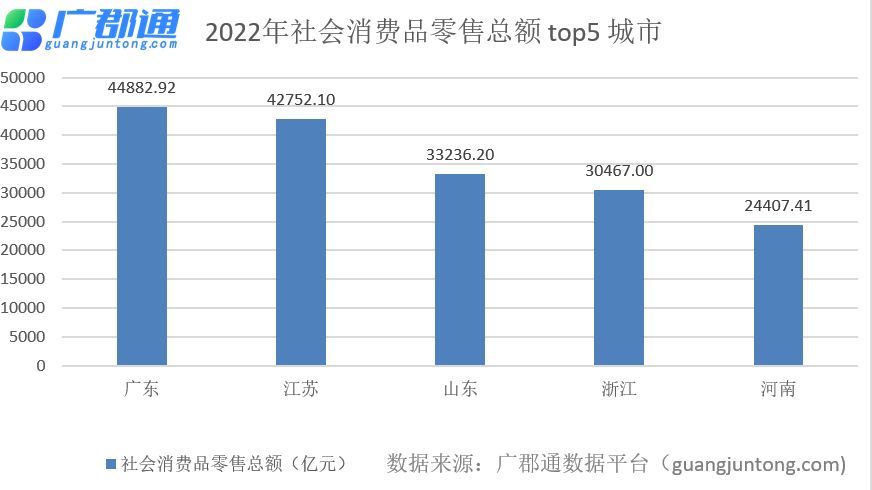 山东省社会消费品零售总额持续增长，一键查询社会消费品零售总额_财富号_东方财富网