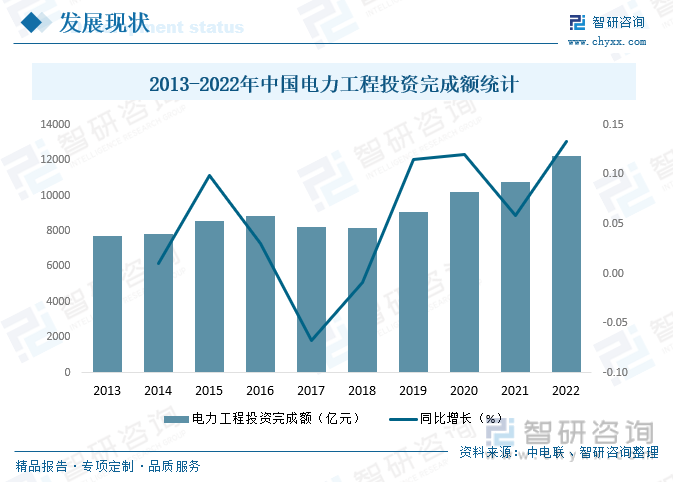 【前景趋势】一文读懂2023年电力工程建设行业未来发展前景