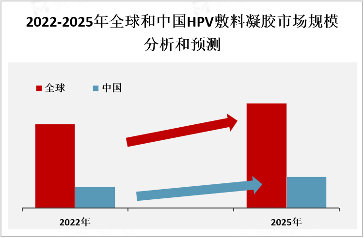 医疗敷料是什么2023年全球HPV敷料凝胶市场概况、产业链及地区分布情况分析[图]-上海聚慕医疗器械有限公司