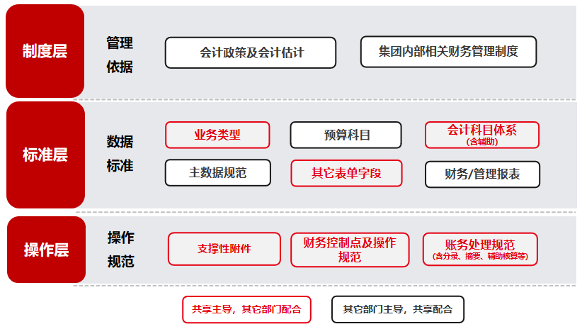 标准化，企业财务共享中心的灵魂内核（上）——建设路径避雷指南_财富号_东方财富网