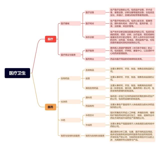 什么是生物医疗投资周记0344--医药、医疗、生物的区别？消费、科技、蓝筹、中概互联、QDII选择哪些？_https://www.jmylbn.com_新闻资讯_第1张