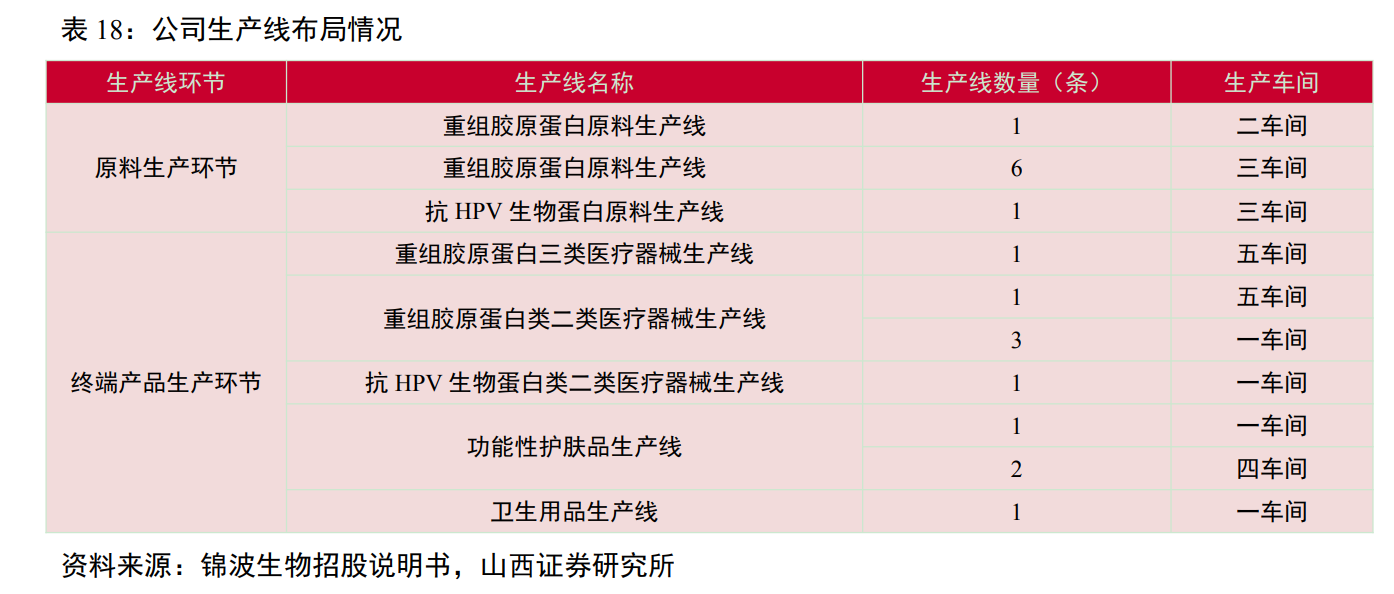 医用生物敷料栓怎么用锦波生物研究报告：独揽重组胶原蛋白III类械，医美应用助力成长_https://www.jmylbn.com_新闻资讯_第5张