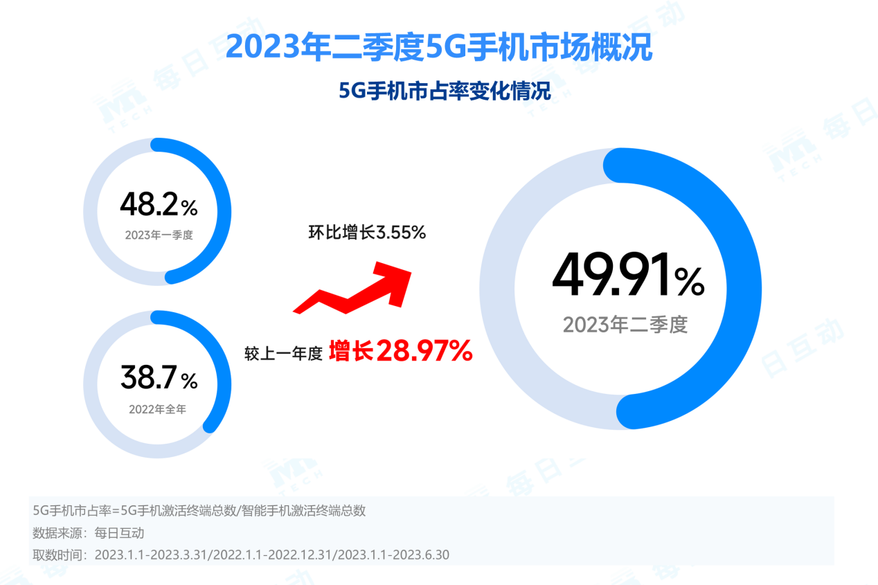 2023年二季度5g手机报告iphone市占率增长迅速华为领衔一线城市vivo