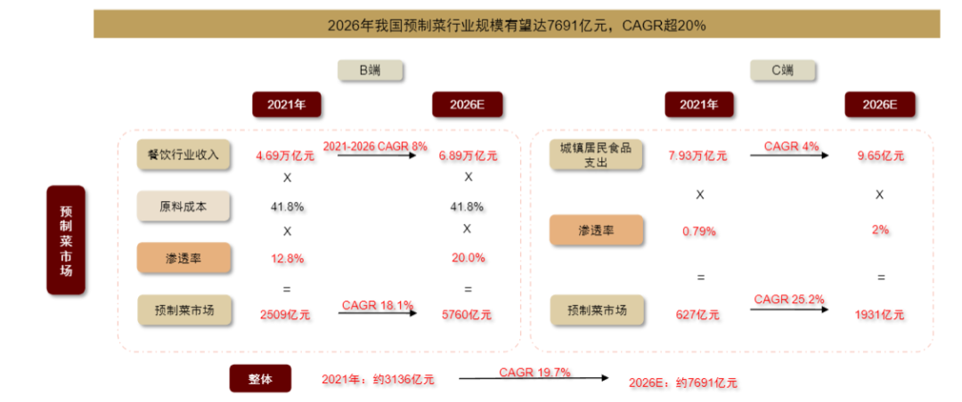 舌尖上的万亿赛道，迎来一条“鲶鱼”