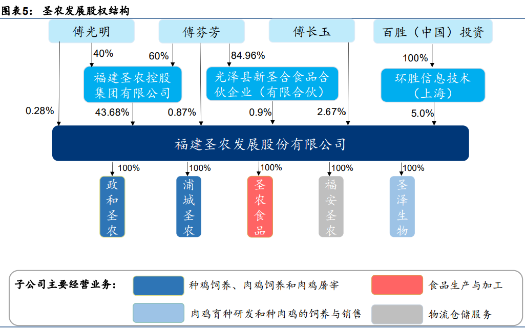 68%的股份;实际控制人为傅光明,其配偶傅长玉及二人之女傅芬芳.