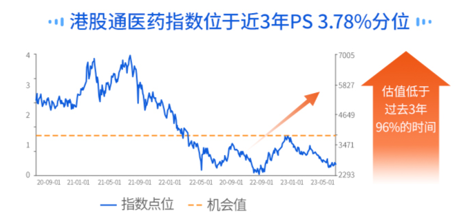 数据来源wind，统计口径：市净率PS，周期为日度，统计区间为2020.7.19-2023.7.19