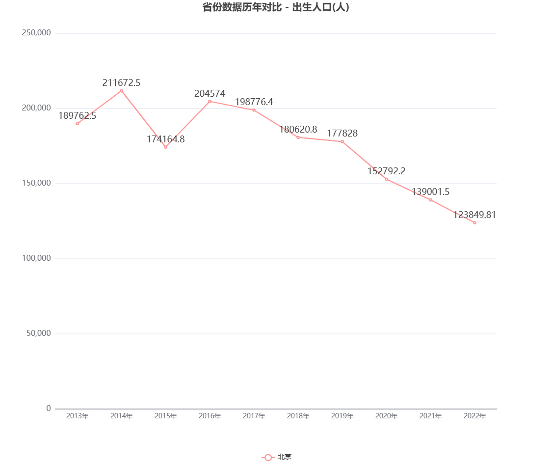 北京出生人口的历年变化与未来展望