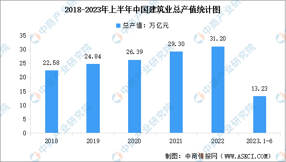 2023年上半年全国建筑业市场现状数据分析:总产值达1323万亿元