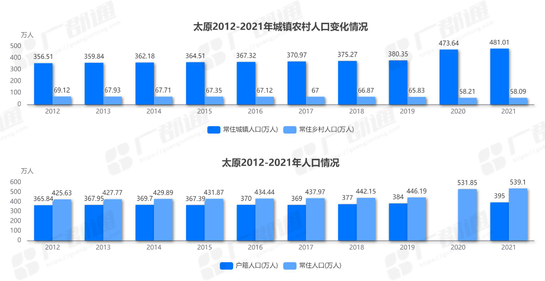 历年太原市常住人口变迁数据分析