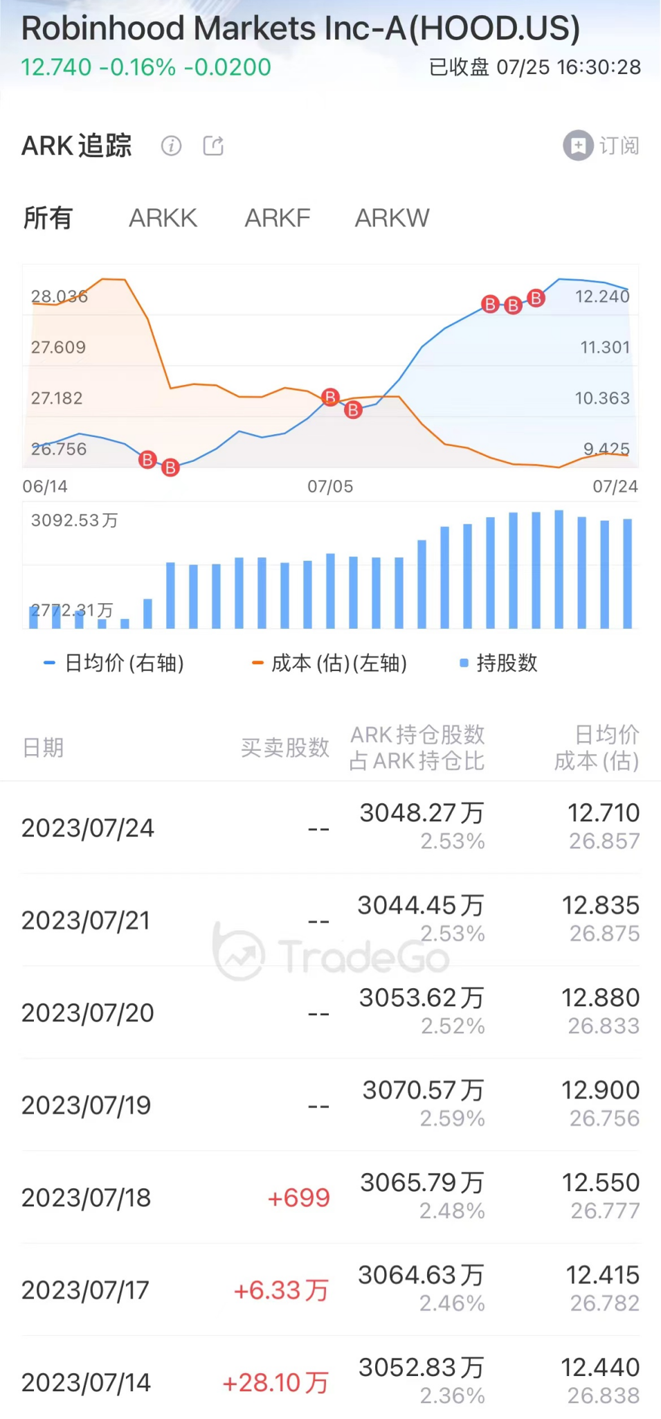 散户集中营”Robinhood的发展之道：零佣金、全天候交易，交易收入超六成来自期权_财富号_东方财富网
