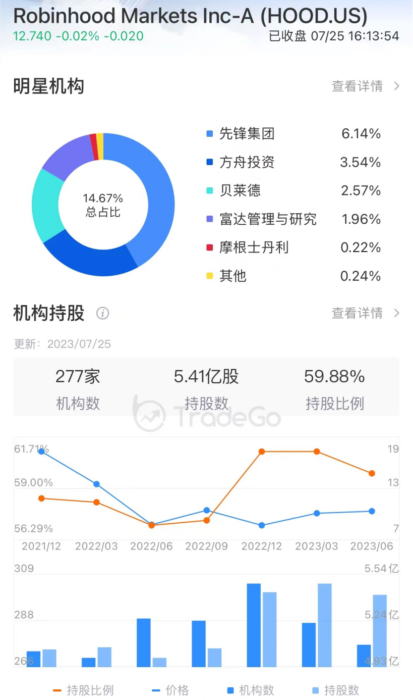 散户集中营”Robinhood的发展之道：零佣金、全天候交易，交易收入超六成来自期权_财富号_东方财富网