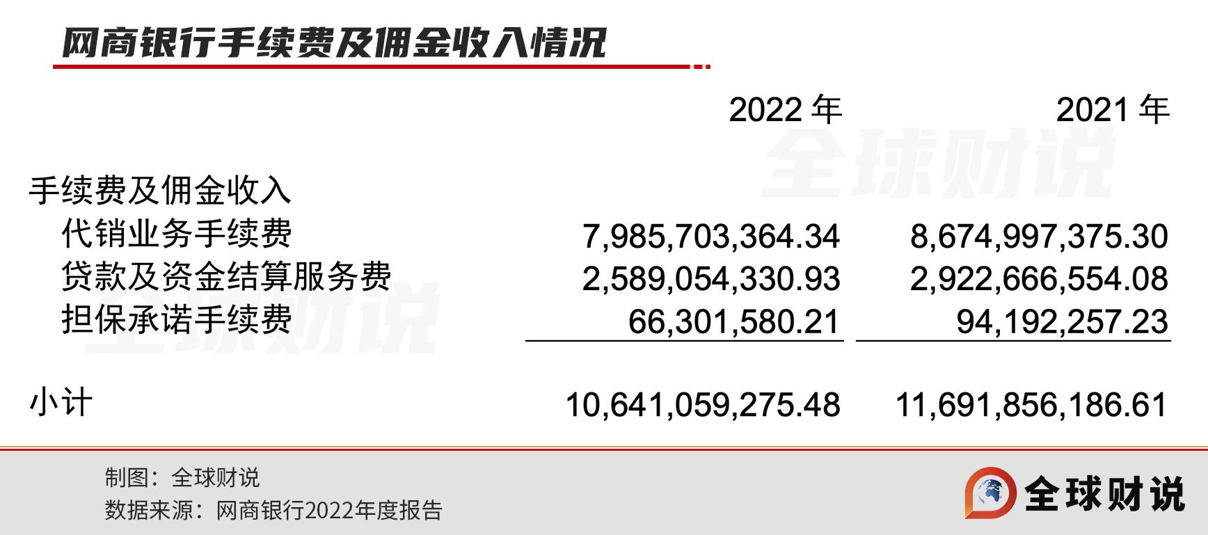 网商银行依托阿里业绩快速发展，资产质量存隐忧，去年逾期暴增146%