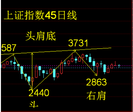 一张45日线图看懂上证指数的过去现在和将来_财富号_东方财富网
