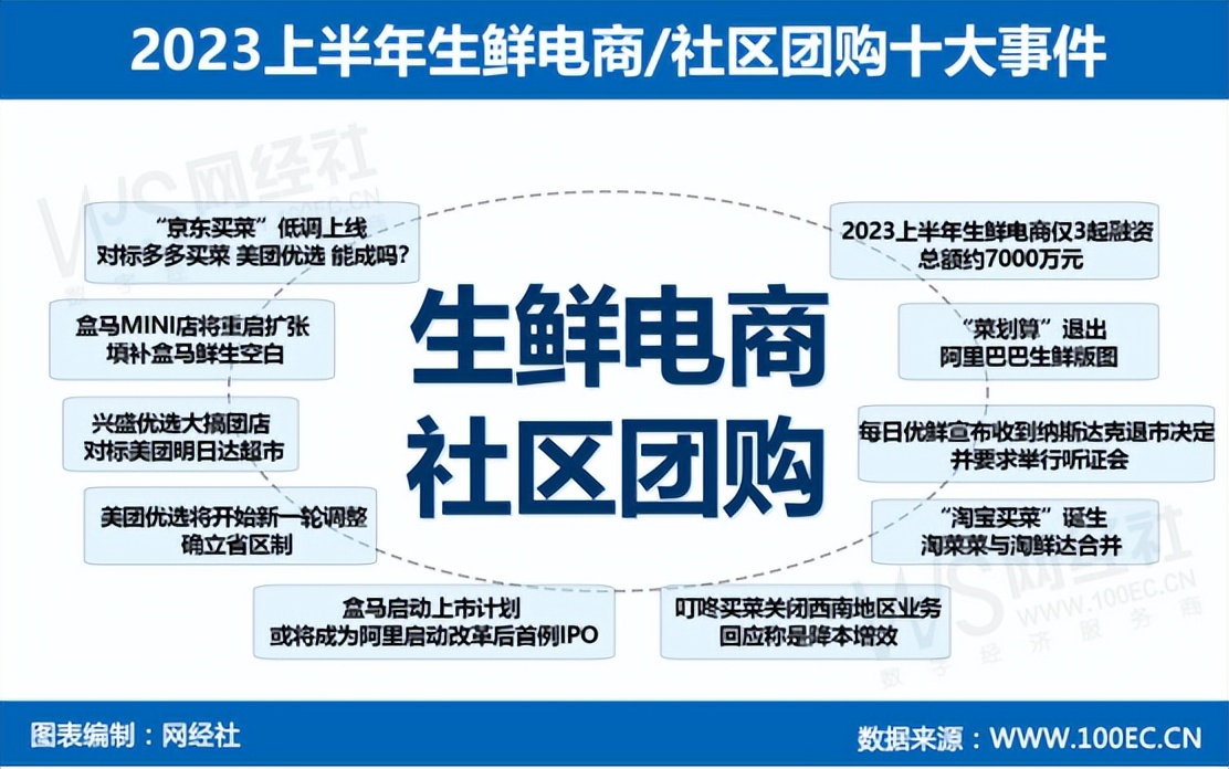 网经社:《2023年(上)中国生鲜电商市场数据报告》发布_财富号_东方财富网